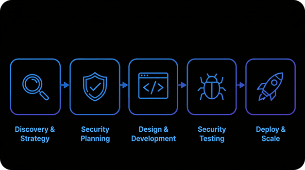 Five stage delivery process from discovery to deploy and scale