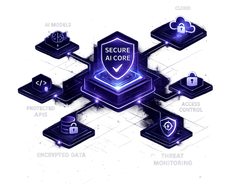 Isometric diagram of a secure AI core connected to cloud, APIs and data