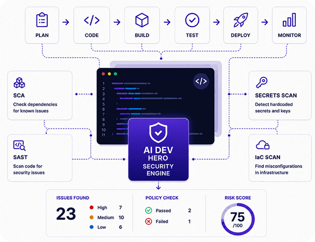 AiDevHero security engine scanning a delivery pipeline